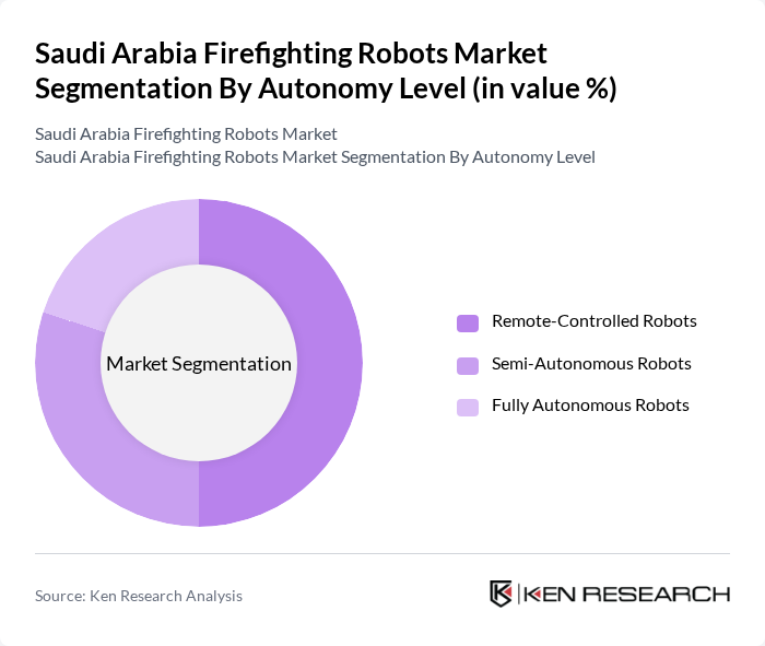Saudi Arabia Firefighting Robots Market segmentation by Autonomy Level. Saudi Arabia Firefighting Robots Market segmentation by Autonomy Level.