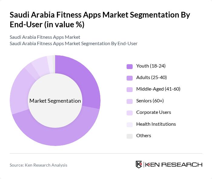 Saudi Arabia Fitness Apps Market segmentation by End-User.