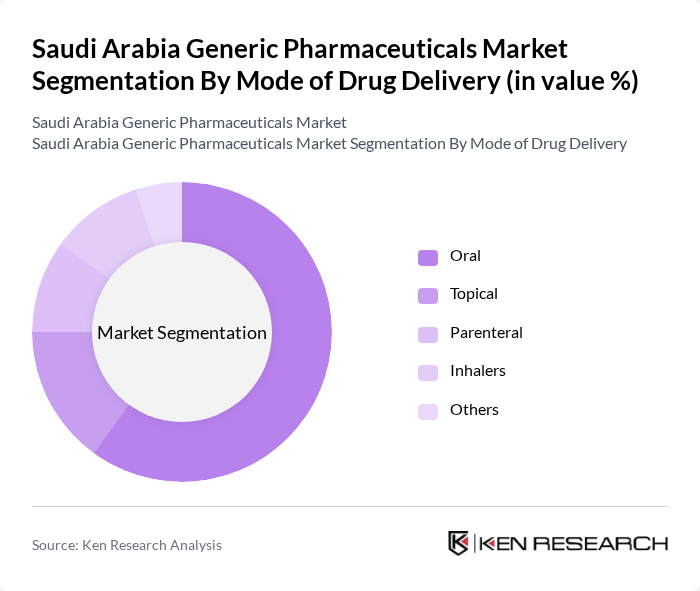 Saudi Arabia Generic Pharmaceuticals Market segmentation by Mode of Drug Delivery.