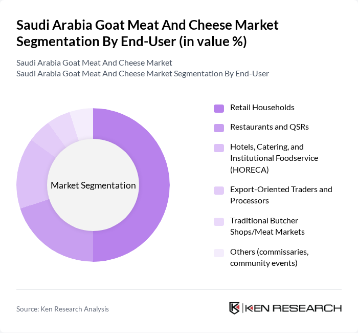 Saudi Arabia Goat Meat And Cheese Market segmentation by End-User.
