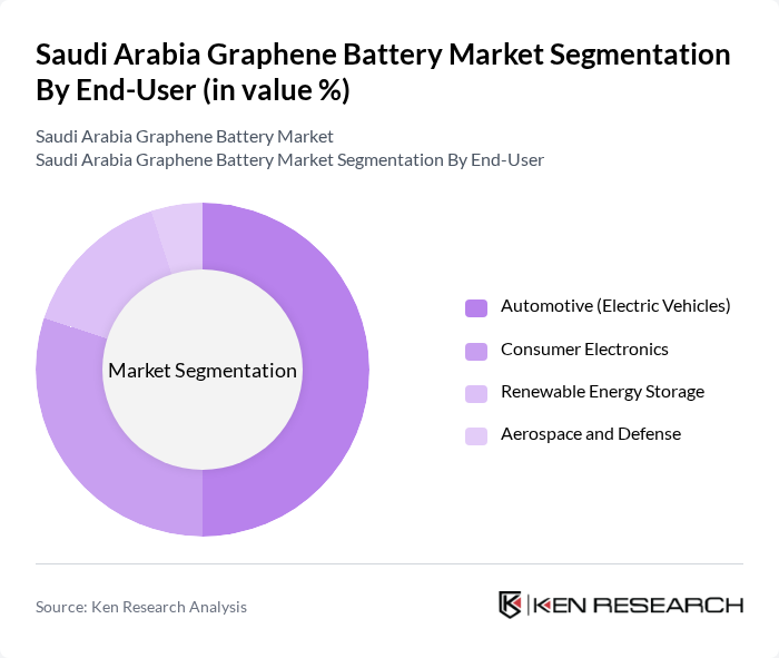 Saudi Arabia Graphene Battery Market segmentation by End-User. Saudi Arabia Graphene Battery Market segmentation by End-User.