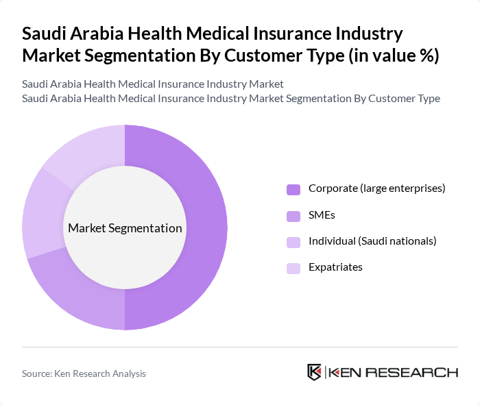 Saudi Arabia Health Medical Insurance Industry Market segmentation by Customer Type.