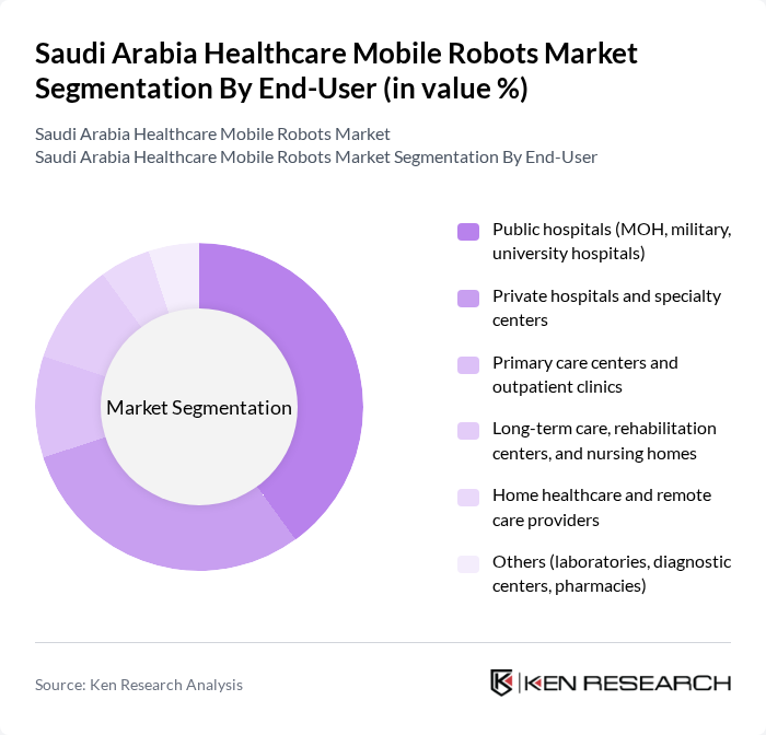 Saudi Arabia Healthcare Mobile Robots Market segmentation by End-User.