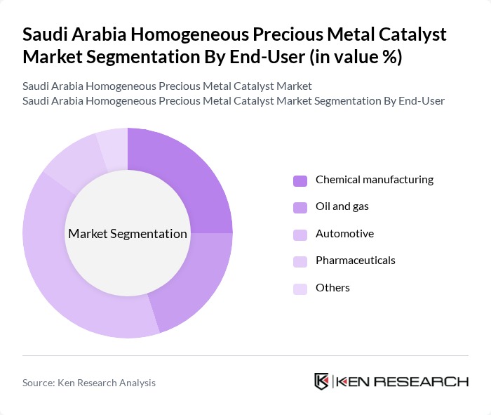 Saudi Arabia Homogeneous Precious Metal Catalyst Market segmentation by End-User.