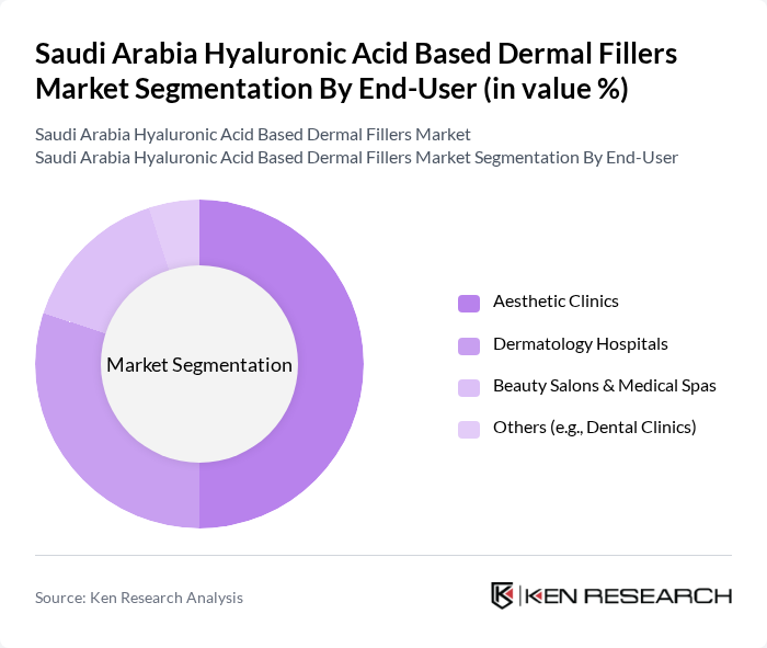 Saudi Arabia Hyaluronic Acid Based Dermal Fillers Market segmentation by End-User.