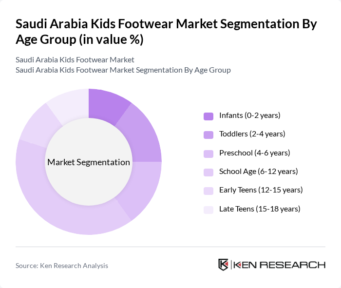 Saudi Arabia Kids Footwear Market segmentation by Age Group.