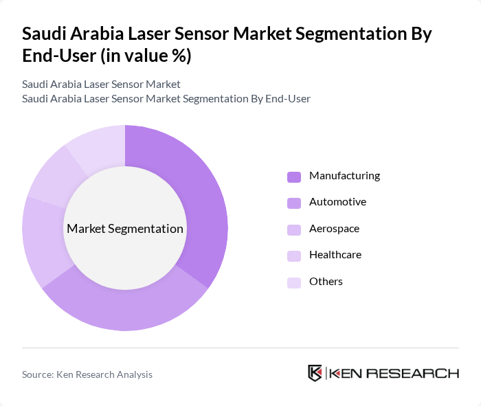 Saudi Arabia Laser Sensor Market segmentation by End-User.