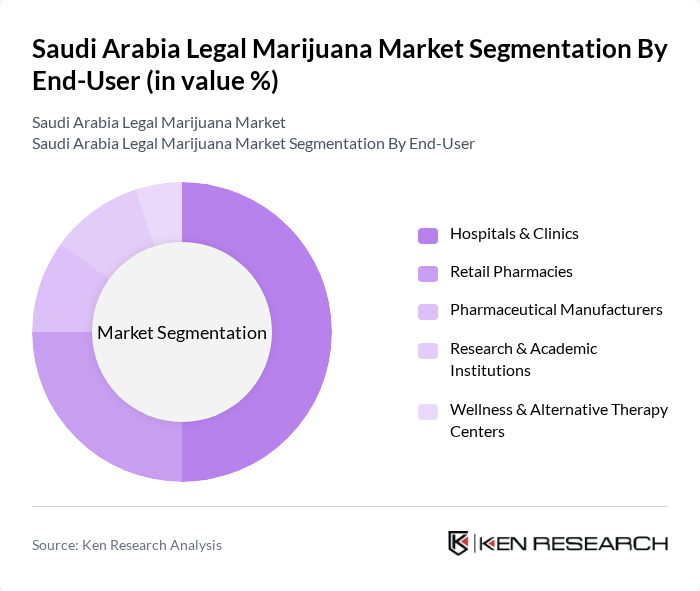 Saudi Arabia Legal Marijuana Market segmentation by End-User.