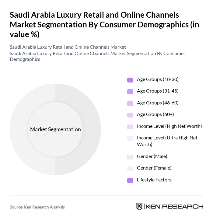 Saudi Arabia Luxury Retail and Online Channels Market segmentation by Consumer Demographics.