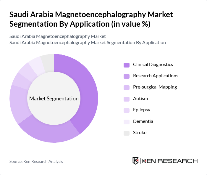 Saudi Arabia Magnetoencephalography Market segmentation by Application.