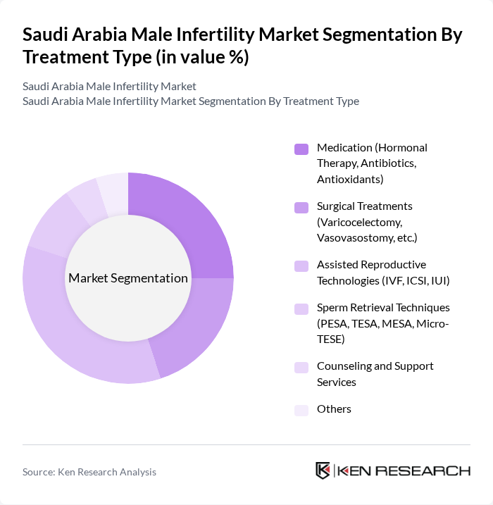 Saudi Arabia Male Infertility Market segmentation by Treatment Type.