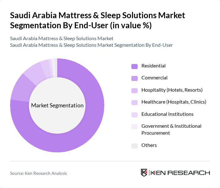 Saudi Arabia Mattress & Sleep Solutions Market segmentation by End-User.
