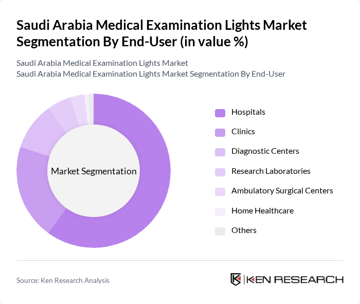 Saudi Arabia Medical Examination Lights Market segmentation by End-User.