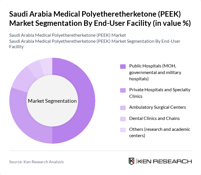 Saudi Arabia Medical Polyetheretherketone (PEEK) Market segmentation by End-User Facility. Saudi Arabia Medical Polyetheretherketone (PEEK) Market segmentation by End-User Facility.