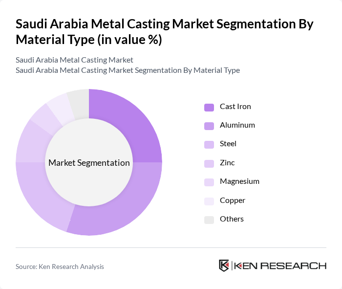 Saudi Arabia Metal Casting Market segmentation by Material Type. Saudi Arabia Metal Casting Market segmentation by Material Type.
