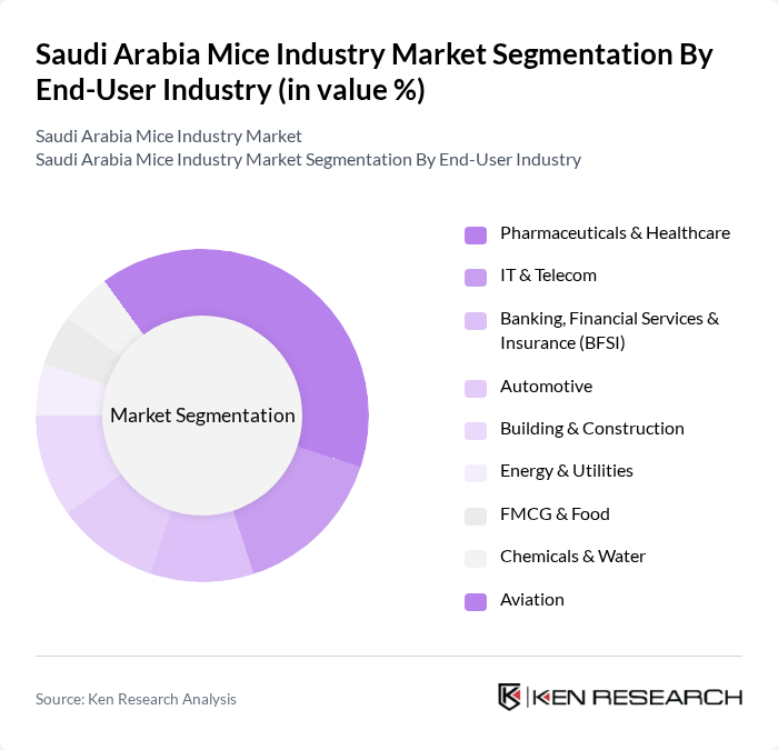 Saudi Arabia Mice Industry Market segmentation by End-User Industry.