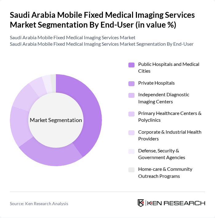 Saudi Arabia Mobile Fixed Medical Imaging Services Market segmentation by End-User.