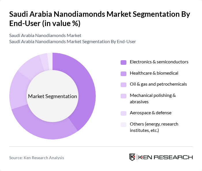 Saudi Arabia Nanodiamonds Market segmentation by End-User. Saudi Arabia Nanodiamonds Market segmentation by End-User.