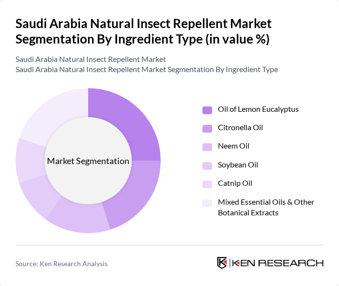 Saudi Arabia Natural Insect Repellent Market segmentation by Ingredient Type. Saudi Arabia Natural Insect Repellent Market segmentation by Ingredient Type.