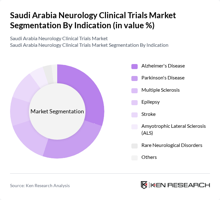 Saudi Arabia Neurology Clinical Trials Market segmentation by Indication.
