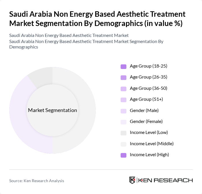 Saudi Arabia Non Energy Based Aesthetic Treatment Market segmentation by Demographics.