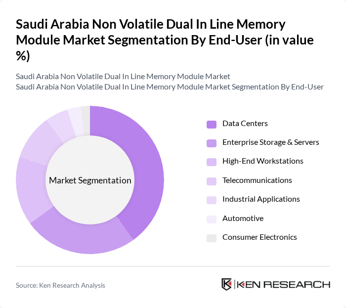 Saudi Arabia Non Volatile Dual In Line Memory Module Market segmentation by End-User. Saudi Arabia Non Volatile Dual In Line Memory Module Market segmentation by End-User.