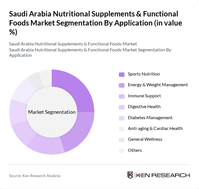 Saudi Arabia Nutritional Supplements & Functional Foods Market segmentation by Application.