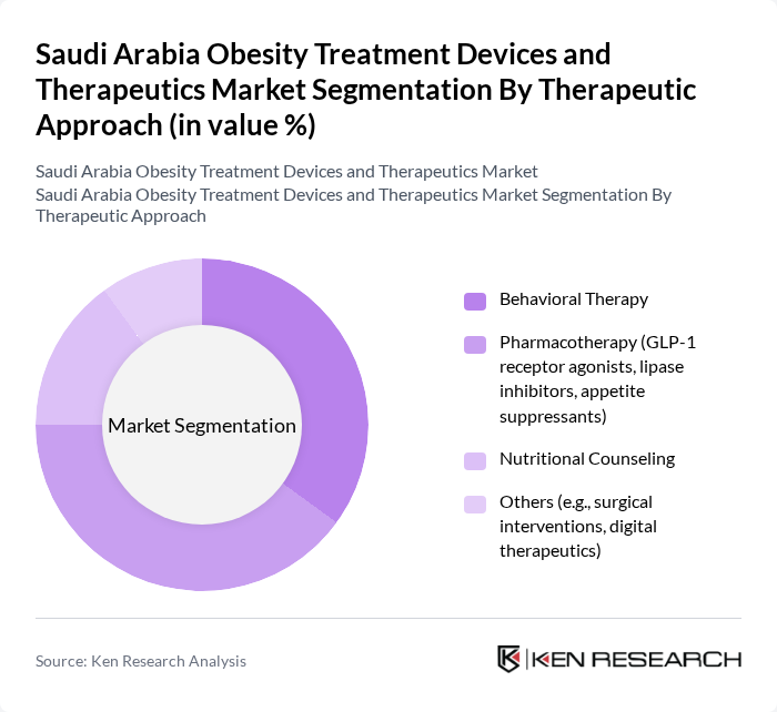 Saudi Arabia Obesity Treatment Devices and Therapeutics Market segmentation by Therapeutic Approach. Saudi Arabia Obesity Treatment Devices and Therapeutics Market segmentation by Therapeutic Approach.