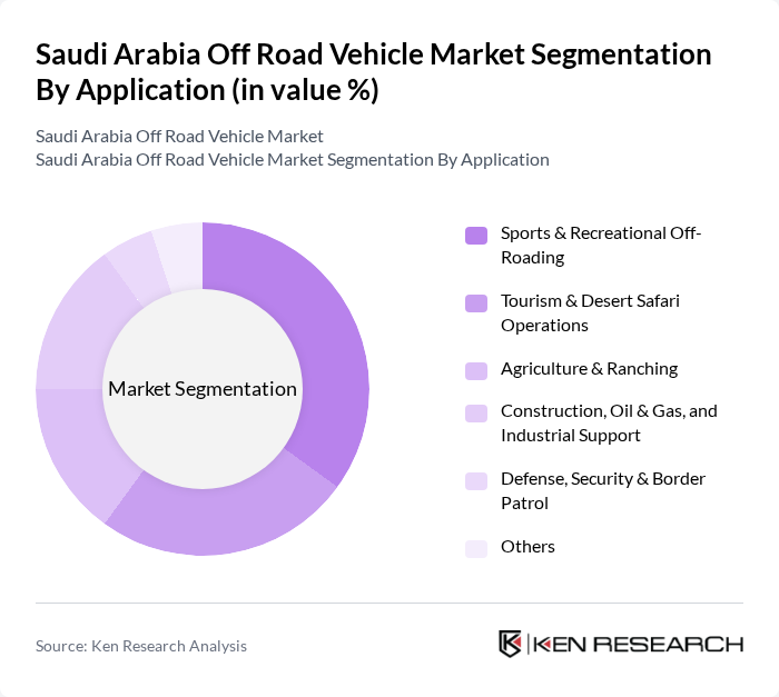 Saudi Arabia Off Road Vehicle Market segmentation by Application.