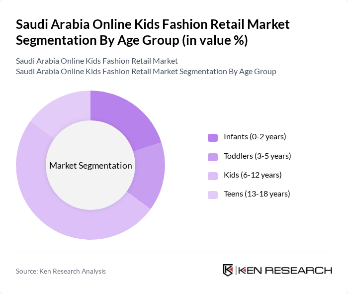 Saudi Arabia Online Kids Fashion Retail Market segmentation by Age Group.