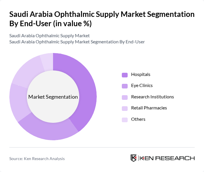 Saudi Arabia Ophthalmic Supply Market segmentation by End-User.