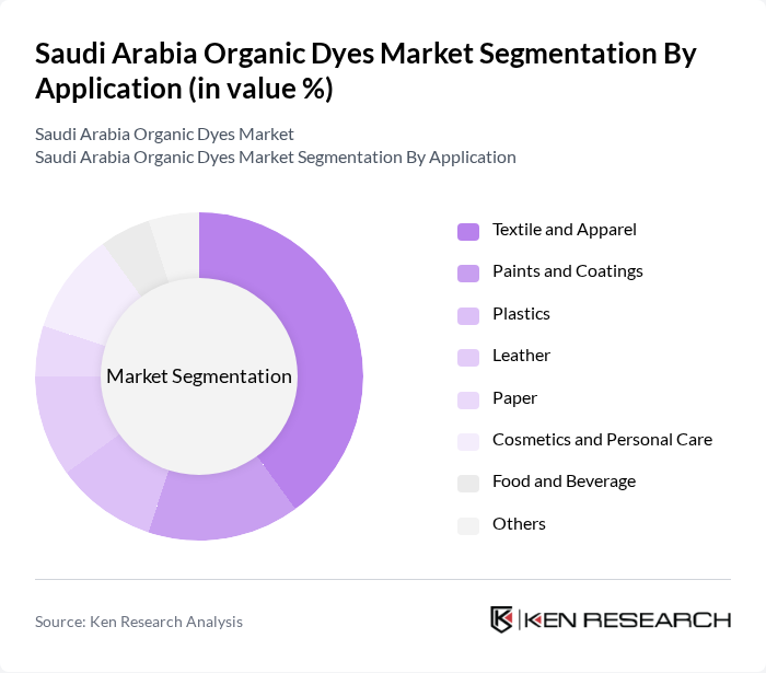 Saudi Arabia Organic Dyes Market segmentation by Application.
