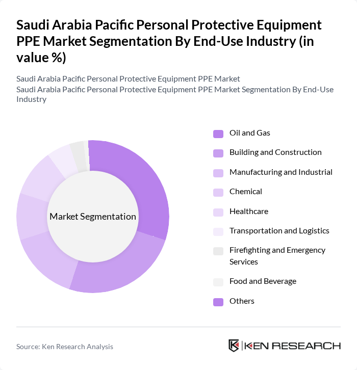 Saudi Arabia Pacific Personal Protective Equipment PPE Market segmentation by End-Use Industry.