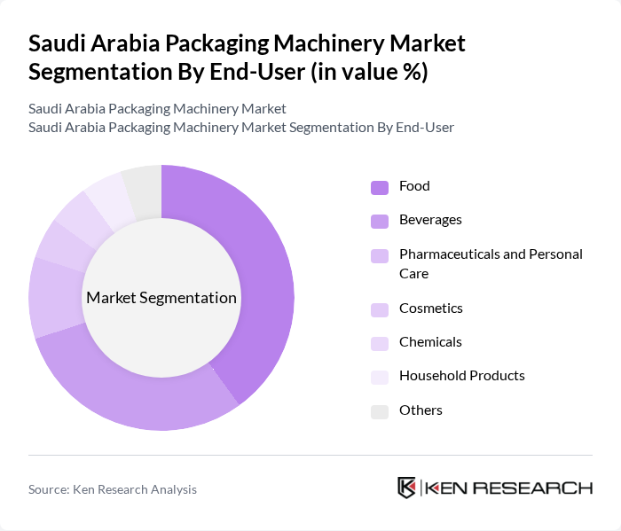 Saudi Arabia Packaging Machinery Market segmentation by End-User.