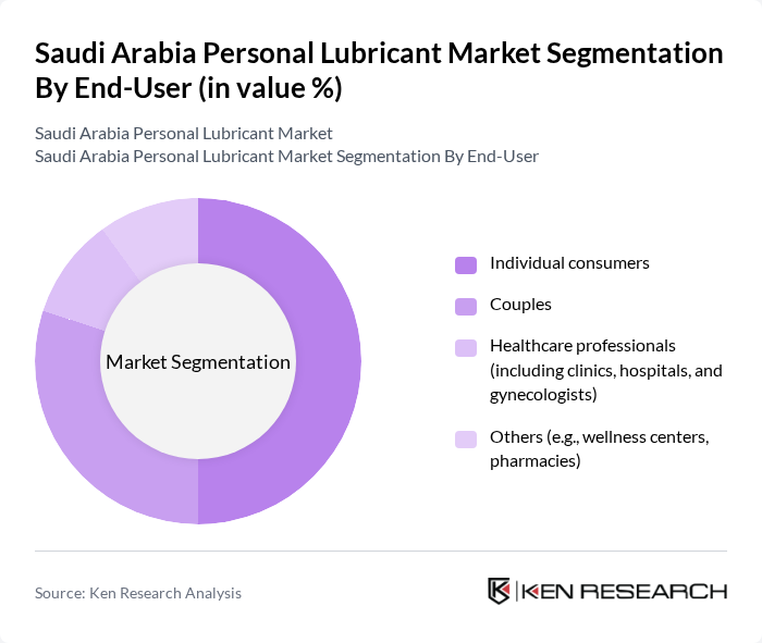 Saudi Arabia Personal Lubricant Market segmentation by End-User.