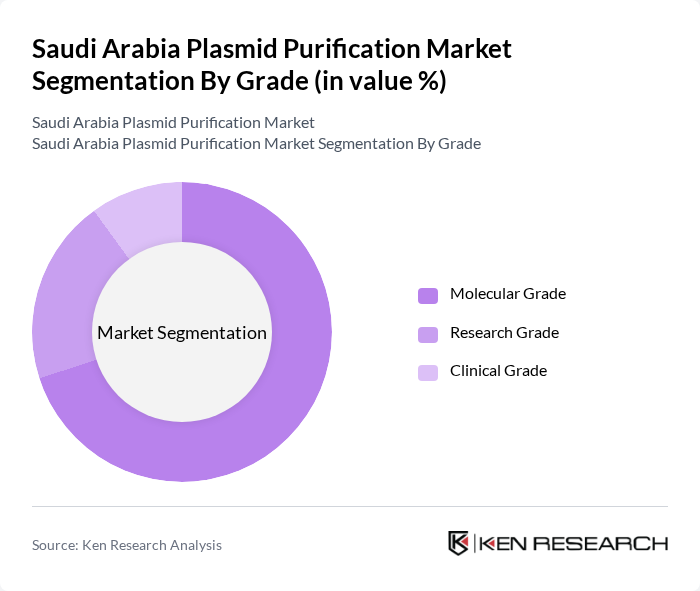 Saudi Arabia Plasmid Purification Market segmentation by Grade.