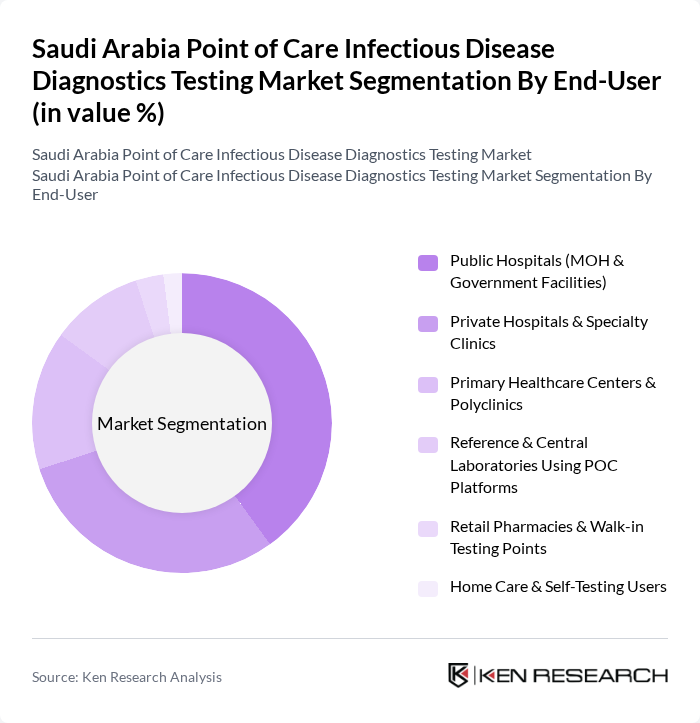Saudi Arabia Point of Care Infectious Disease Diagnostics Testing Market segmentation by End-User. Saudi Arabia Point of Care Infectious Disease Diagnostics Testing Market segmentation by End-User.
