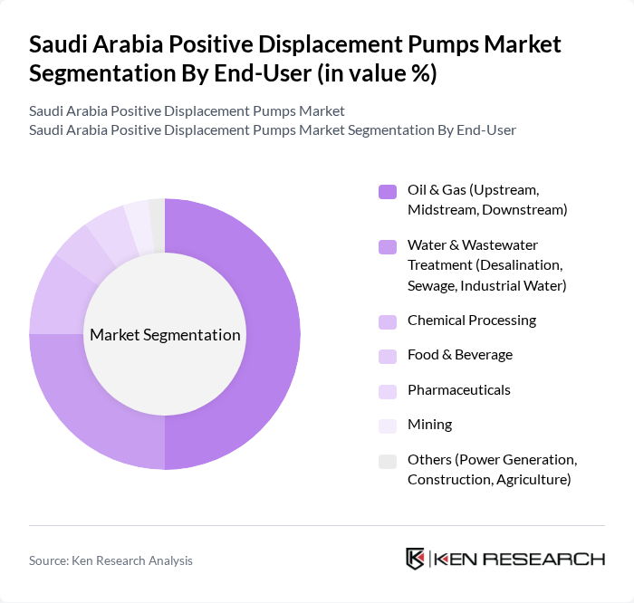 Saudi Arabia Positive Displacement Pumps Market segmentation by End-User.