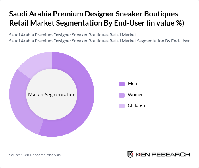 Saudi Arabia Premium Designer Sneaker Boutiques Retail Market segmentation by End-User.