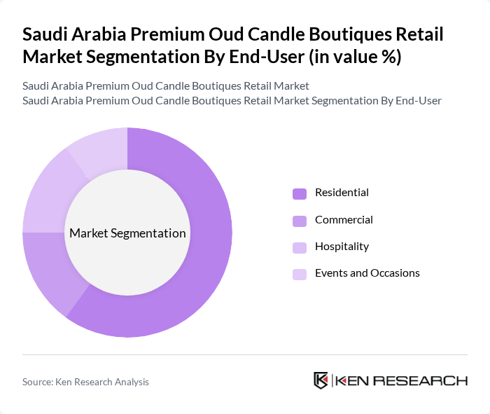 Saudi Arabia Premium Oud Candle Boutiques Retail Market segmentation by End-User.