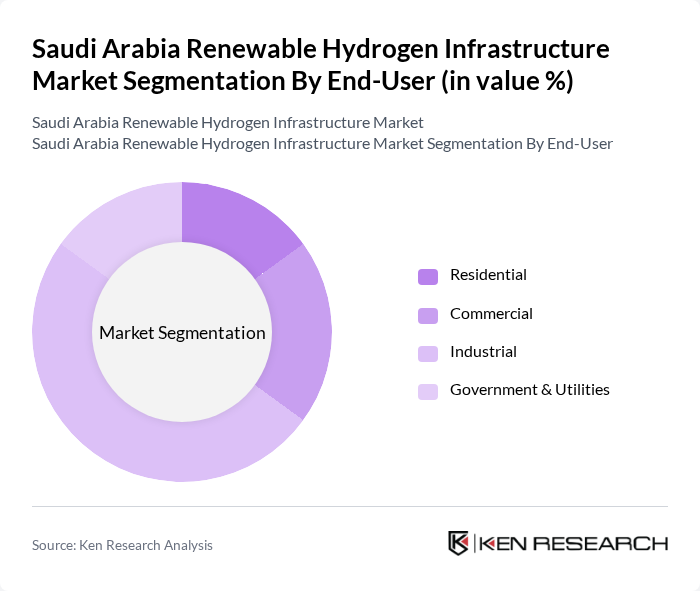 Saudi Arabia Renewable Hydrogen Infrastructure Market segmentation by End-User.