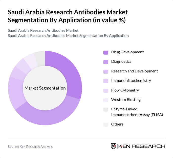 Saudi Arabia Research Antibodies Market segmentation by Application.