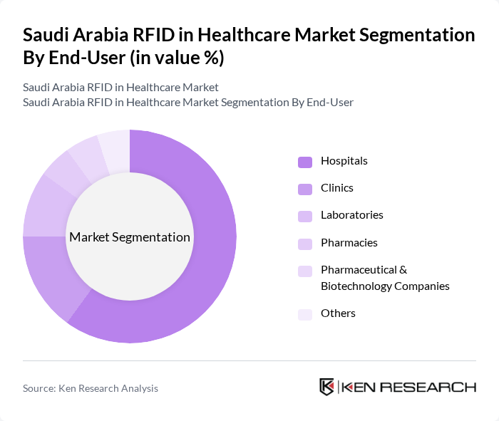 Saudi Arabia RFID in Healthcare Market segmentation by End-User.