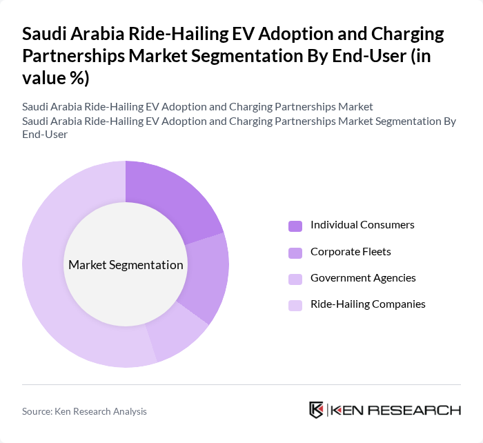 Saudi Arabia Ride-Hailing EV Adoption and Charging Partnerships Market segmentation by End-User.