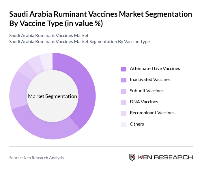 Saudi Arabia Ruminant Vaccines Market segmentation by Vaccine Type.