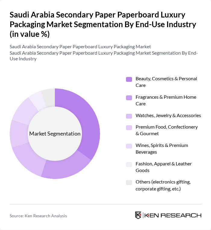 Saudi Arabia Secondary Paper Paperboard Luxury Packaging Market segmentation by End-Use Industry. Saudi Arabia Secondary Paper Paperboard Luxury Packaging Market segmentation by End-Use Industry.
