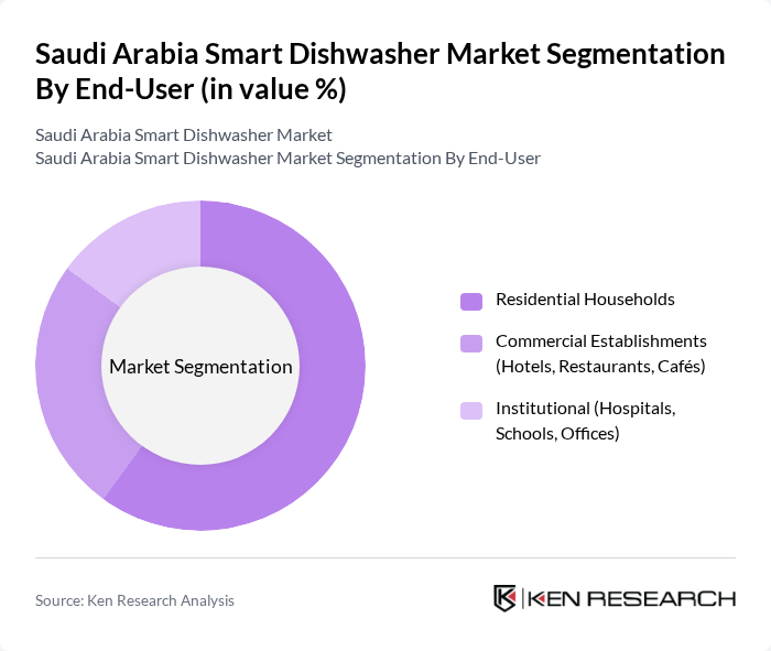 Saudi Arabia Smart Dishwasher Market segmentation by End-User.