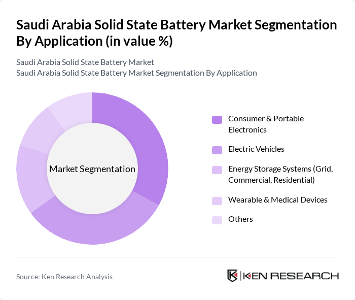 Saudi Arabia Solid State Battery Market segmentation by Application. Saudi Arabia Solid State Battery Market segmentation by Application.
