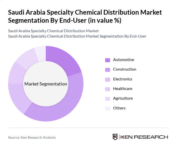 Saudi Arabia Specialty Chemical Distribution Market segmentation by End-User.