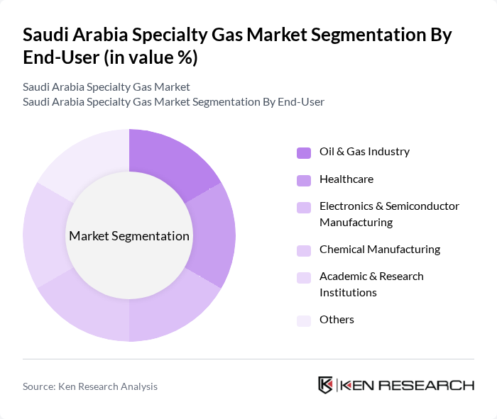 Saudi Arabia Specialty Gas Market segmentation by End-User.